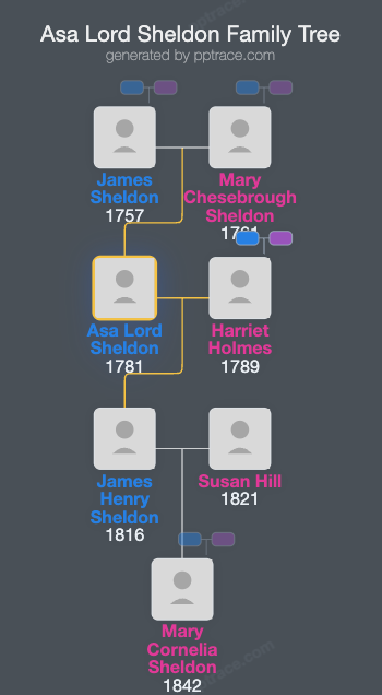 Asa Lord Sheldon family tree overview