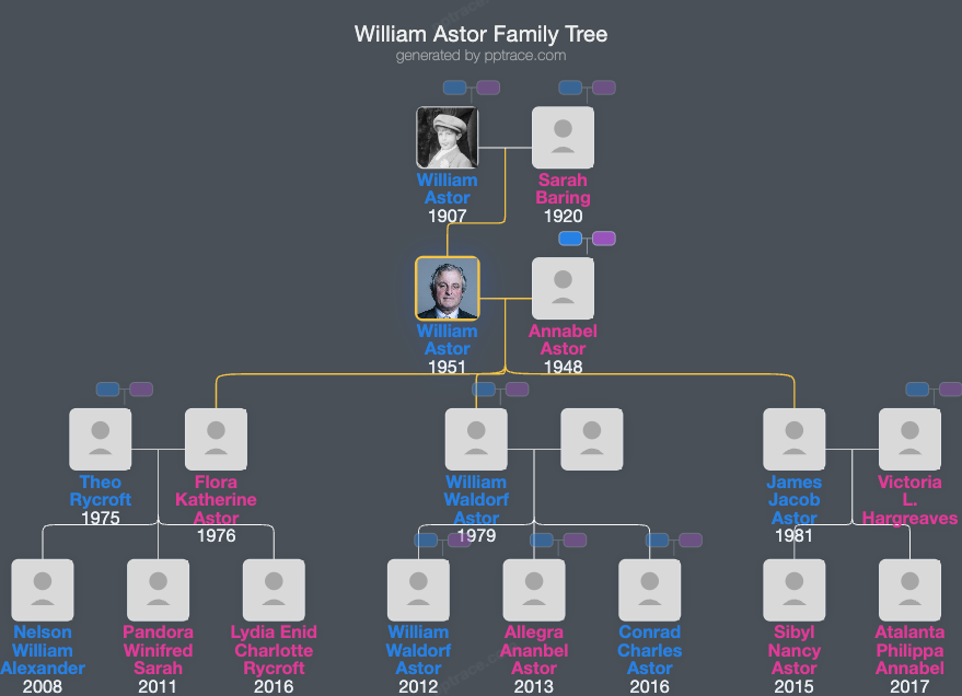 William Astor, 4th Viscount Astor family tree overview