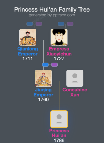 Princess Hui'an family tree overview