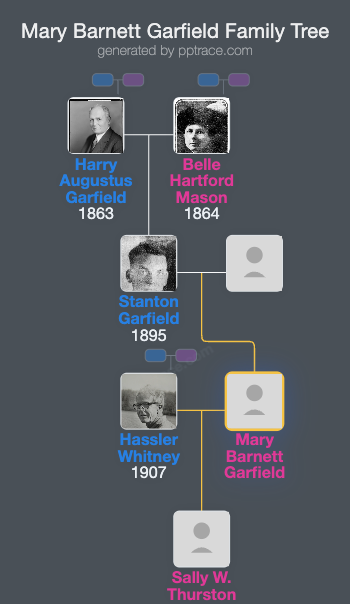 Mary Barnett Garfield family tree overview
