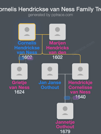 Cornelis Hendrickse Van Ness family tree overview