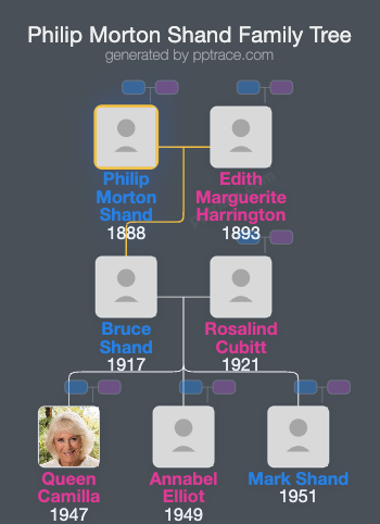 Philip Morton Shand family tree overview