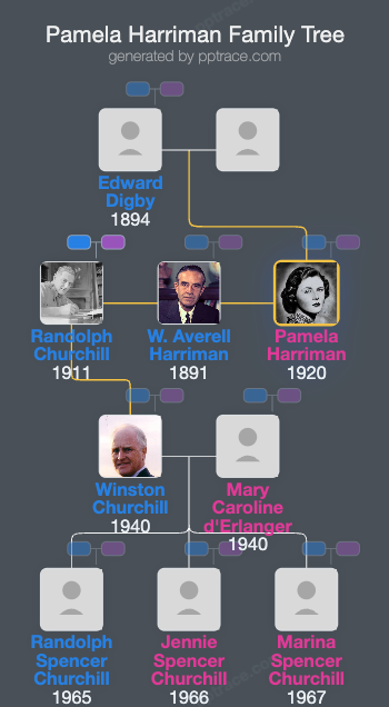 Pamela Harriman family tree overview