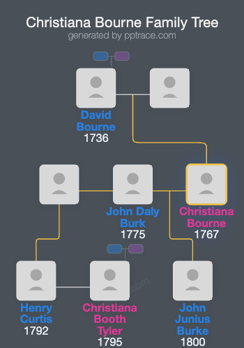 Christiana Bourne family tree overview