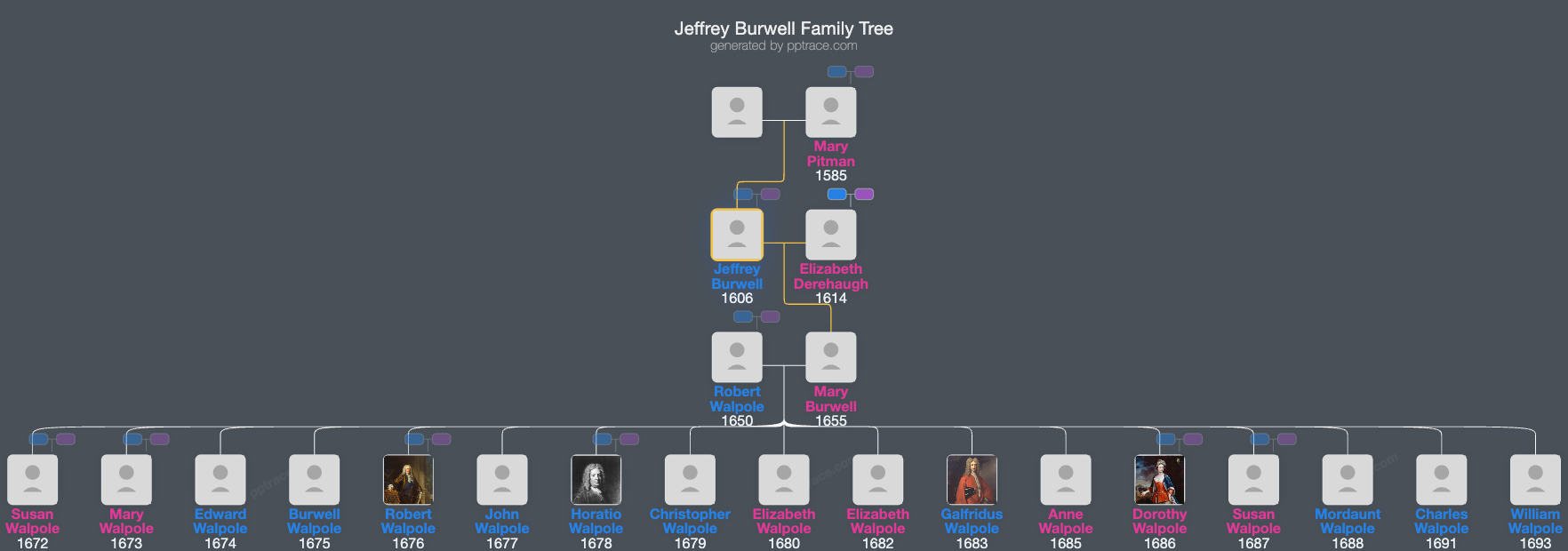 Jeffrey Burwell family tree overview