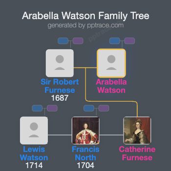 Arabella Watson family tree overview