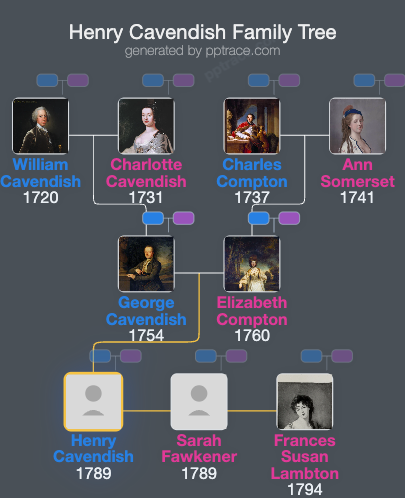 Henry Cavendish family tree overview