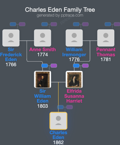 Charles Eden family tree overview