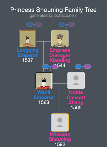 Princess Shouning family tree overview