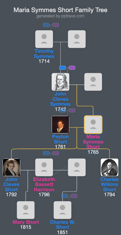Maria Symmes Short family tree overview