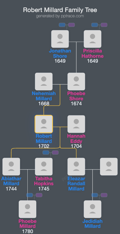 Robert Millard family tree overview