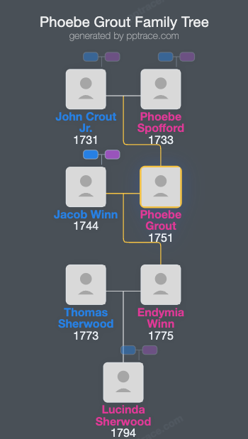 Phoebe Grout family tree overview