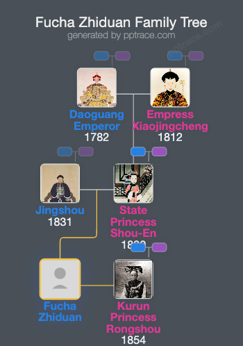 Fucha Zhiduan family tree overview