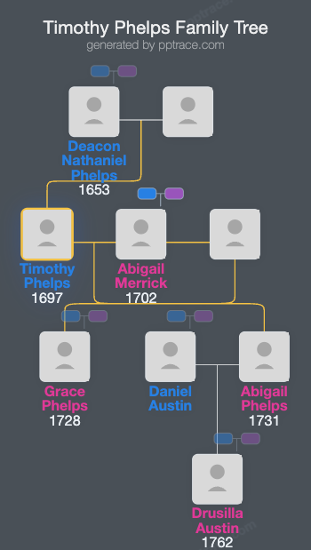 Timothy Phelps family tree overview