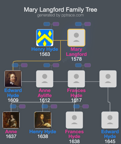 Mary Langford family tree overview