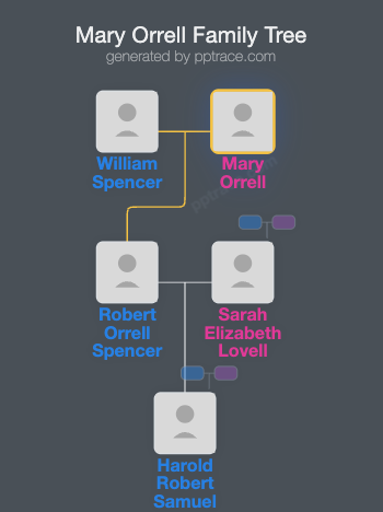 Mary Orrell family tree overview