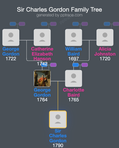 Sir Charles Gordon family tree overview