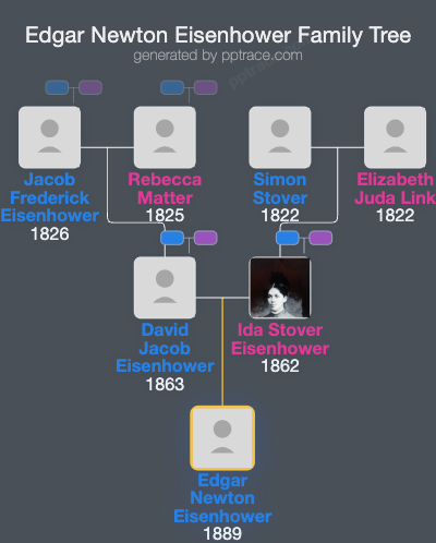 Edgar Newton Eisenhower family tree overview