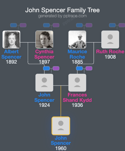John Spencer family tree overview