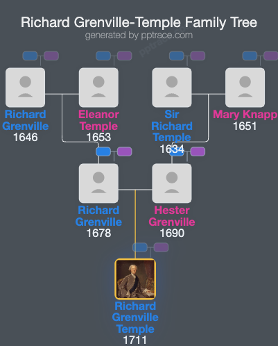 Richard Grenville-Temple, 2nd Earl Temple family tree overview