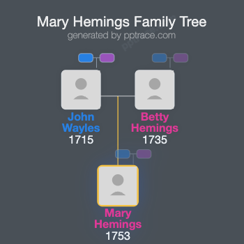 Mary Hemings family tree overview