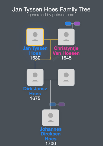 Jan Tyssen Hoes family tree overview