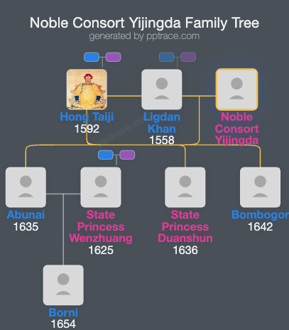 Noble Consort Yijingda family tree overview