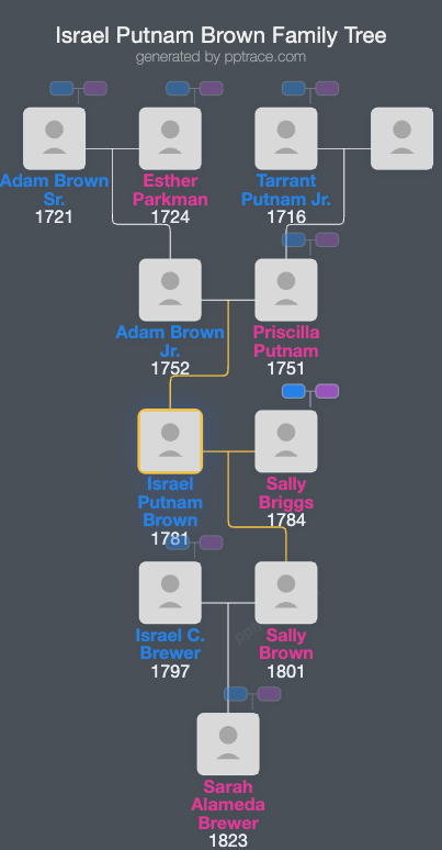 Israel Putnam Brown family tree overview