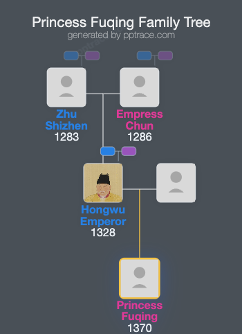 Princess Fuqing family tree overview