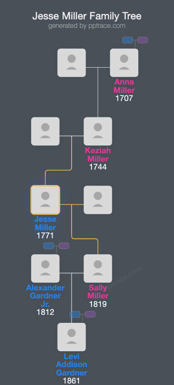 Jesse Miller, Jr. family tree overview