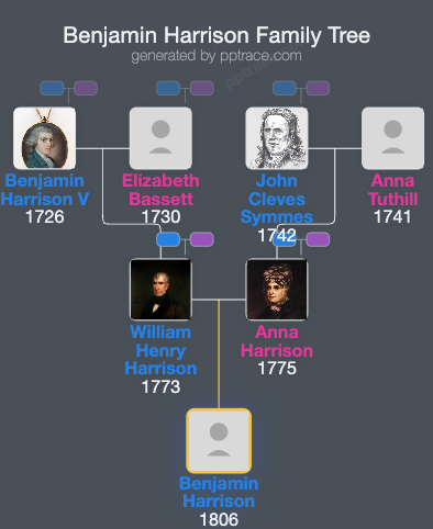 Benjamin Harrison family tree overview