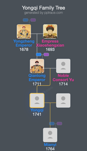 Yongqi family tree overview