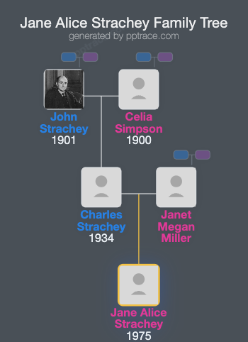 Jane Alice Strachey family tree overview
