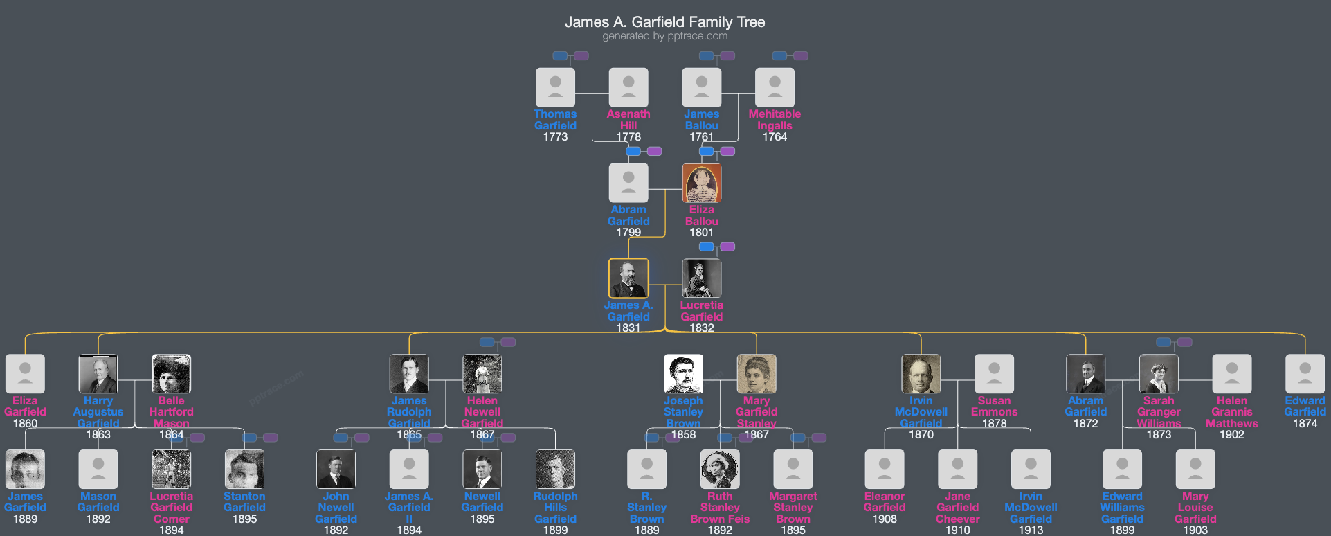 James A. Garfield family tree overview