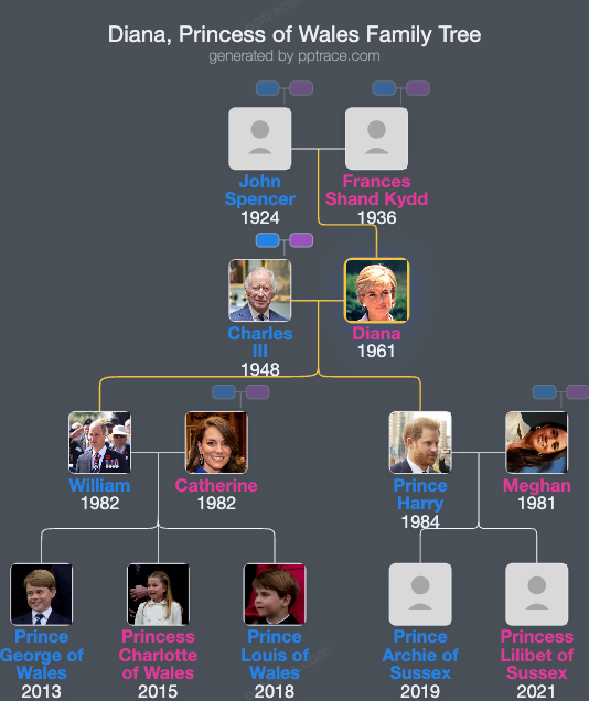 Diana, Princess Of Wales family tree overview