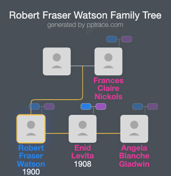 Robert Fraser Watson family tree overview