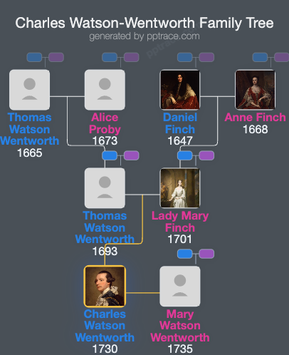 Charles Watson-Wentworth, 2nd Marquess Of Rockingham family tree overview