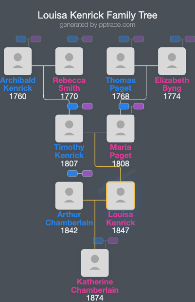 Louisa Kenrick family tree overview