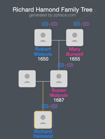 Richard Hamond family tree overview