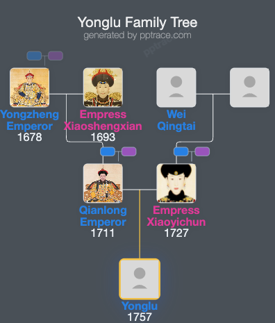 Yonglu family tree overview