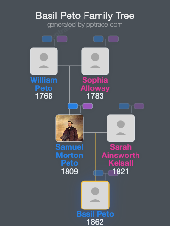 Basil Peto family tree overview