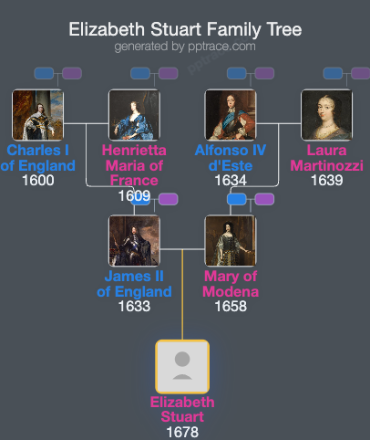 Elizabeth Stuart family tree overview