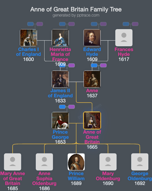 Anne Of Great Britain family tree overview