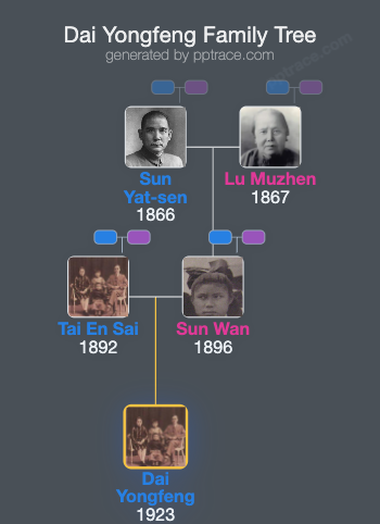 Dai Yongfeng family tree overview