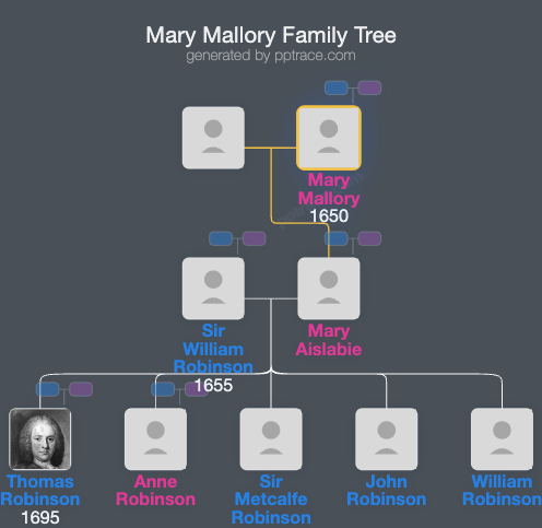Mary Mallory family tree overview