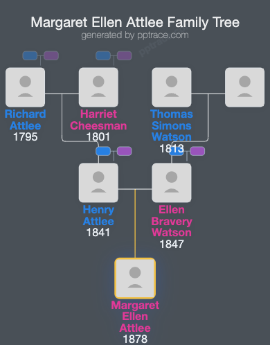 Margaret Ellen Attlee family tree overview
