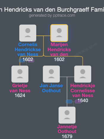 Marijen Hendricks Van Den Burchgraeff family tree overview
