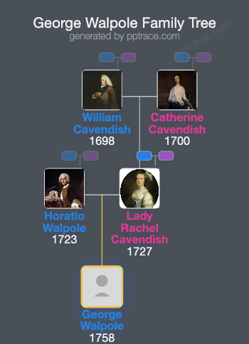 George Walpole family tree overview