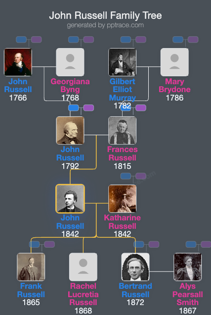John Russell, Viscount Amberley family tree overview