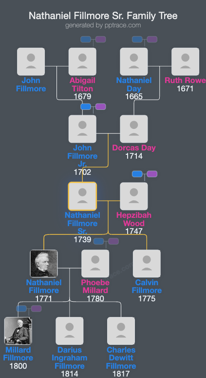 Nathaniel Fillmore Sr. family tree overview